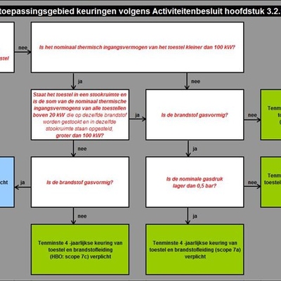 Grens keuringsplicht 100 kW